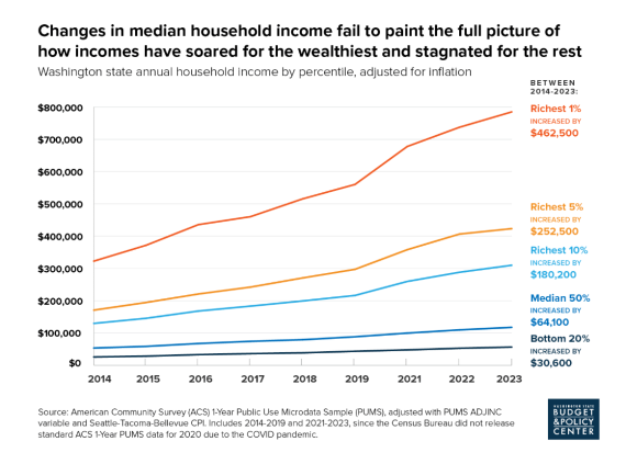 Graphic showing data from Washington State Budget & Policy.